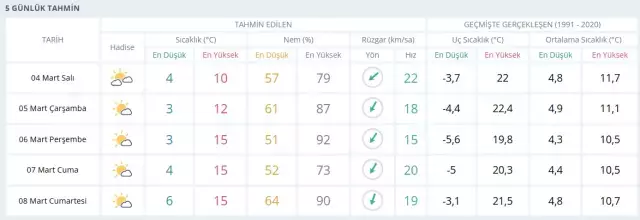 4 MART BUGÜN HAVA DURUMU İSTANBUL: İstanbul hava durumu nasıl? İstanbul için günlük ve haftalık hava durumu tahminleri