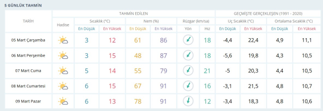 5 MART BUGÜN HAVA DURUMU İSTANBUL: İstanbul hava durumu nasıl? İstanbul için günlük ve haftalık hava durumu tahminleri