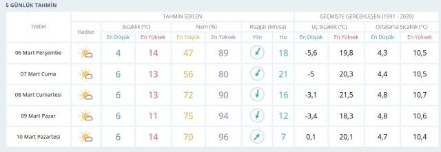 6 MART BUGÜN HAVA DURUMU İSTANBUL: İstanbul hava durumu nasıl? İstanbul için günlük ve haftalık hava durumu tahminleri