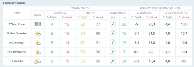 7 MART BUGÜN HAVA DURUMU İSTANBUL: İstanbul hava durumu nasıl? İstanbul için günlük ve haftalık hava durumu tahminleri