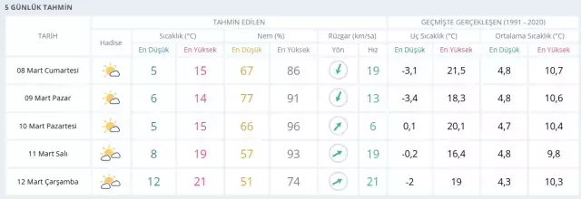 8 MART CUMARTESİ HAVA DURUMU İSTANBUL: İstanbul hava durumu nasıl? İstanbul için günlük ve haftalık hava durumu tahminleri