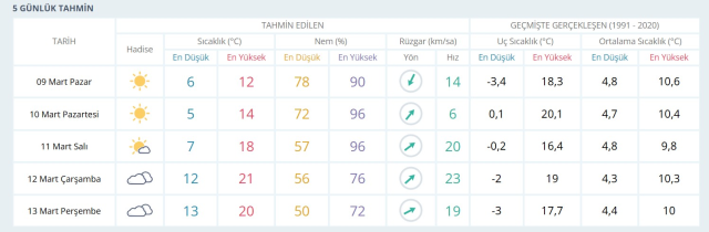 9 MART PAZAR HAVA DURUMU İSTANBUL: İstanbul hava durumu nasıl? İstanbul için günlük ve haftalık hava durumu tahminleri