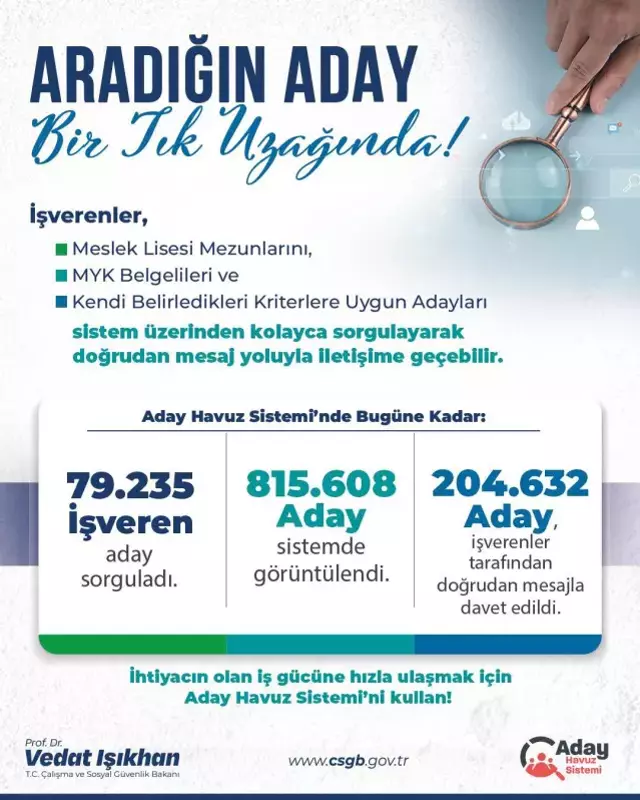 Aday Havuz Sistemi sayesinde 204 bin 632 kişi iş buldu