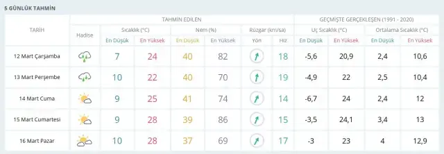 BALIKESİR HAVA DURUMU 12 MART: Balıkesir hava durumu nasıl? Balıkesir 5 günlük hava durumu tahmini!