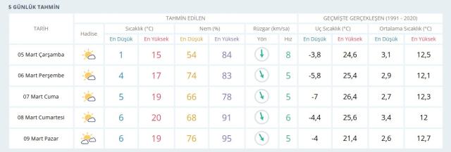 BUGÜN HAVA DURUMU: 5 Mart Çarşamba Bursa'da hava durumu nasıl? Anlık ve haftalık Bursa hava durumu tahminleri