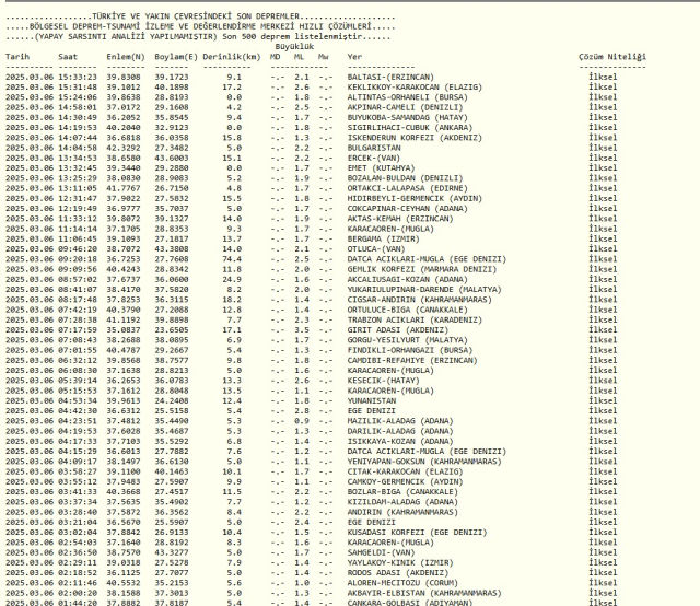 DEPREM SON DAKİKA: 6 Mart Perşembe bugün deprem mi oldu? AFAD ve Kandilli güncel deprem listesi!