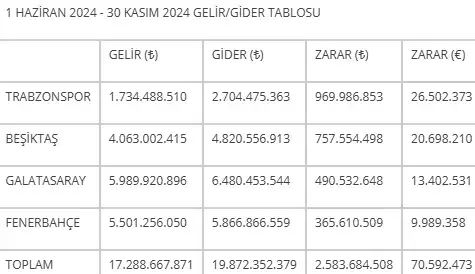 Dört büyüklerin 6 aylık zararı dudak uçuklattı