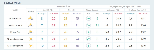 GAZİANTEP HAVA DURUMU: 10 Mart Pazartesi Gaziantep hava durumu nasıl? Gaziantep haftalık hava durumu tahmini