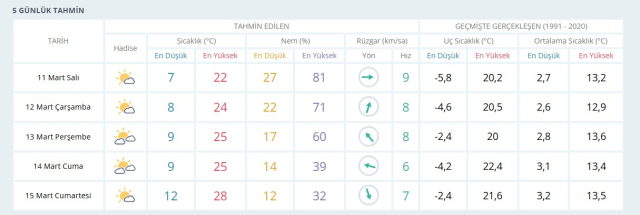 GAZİANTEP HAVA DURUMU: 11 Mart Salı Gaziantep hava durumu nasıl? Gaziantep haftalık hava durumu tahmini