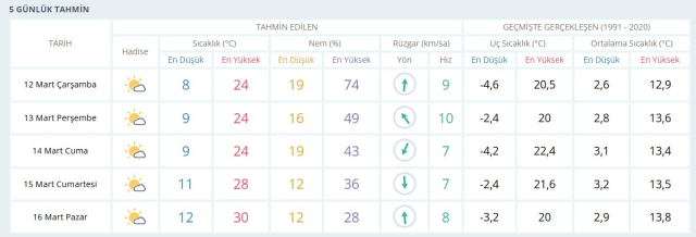 GAZİANTEP HAVA DURUMU: 12 Mart Çarşamba Gaziantep hava durumu nasıl? Gaziantep haftalık hava durumu tahmini