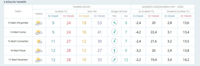 GAZİANTEP HAVA DURUMU: 13 Mart Perşembe Gaziantep hava durumu nasıl? Gaziantep haftalık hava durumu tahmini