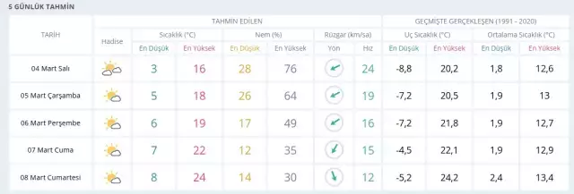 GAZİANTEP HAVA DURUMU: 4 Mart Salı Gaziantep hava durumu nasıl? Gaziantep haftalık hava durumu tahmini