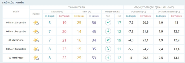 GAZİANTEP HAVA DURUMU: 5 Mart Çarşamba Gaziantep hava durumu nasıl? Gaziantep haftalık hava durumu tahmini