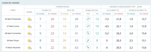 GAZİANTEP HAVA DURUMU: 6 Mart Perşembe Gaziantep hava durumu nasıl? Gaziantep haftalık hava durumu tahmini