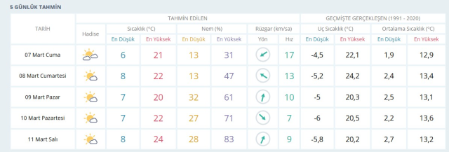 GAZİANTEP HAVA DURUMU: 7 Mart Cuma Gaziantep hava durumu nasıl? Gaziantep haftalık hava durumu tahmini