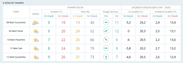 GAZİANTEP HAVA DURUMU: 8 Mart Cumartesi Gaziantep hava durumu nasıl? Gaziantep haftalık hava durumu tahmini