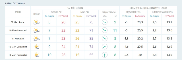 GAZİANTEP HAVA DURUMU: 9 Mart Pazar Gaziantep hava durumu nasıl? Gaziantep haftalık hava durumu tahmini