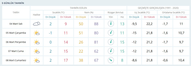 HAVA DURUMU KONYA: 4 Mart Salı Konya hava durumu nasıl? Konya 5 günlük hava durumu tahmini