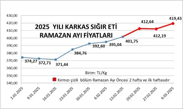 Vatandaşlar kırmızı et fiyatlarındaki etiket farkı nedeniyle şaşkın