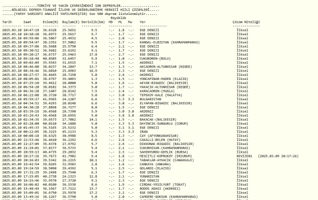SON DAKİKA DEPREM Mİ OLDU: 10 Mart 2025 Pazartesi bugün deprem mi oldu? AFAD ve Kandilli güncel deprem listesi!