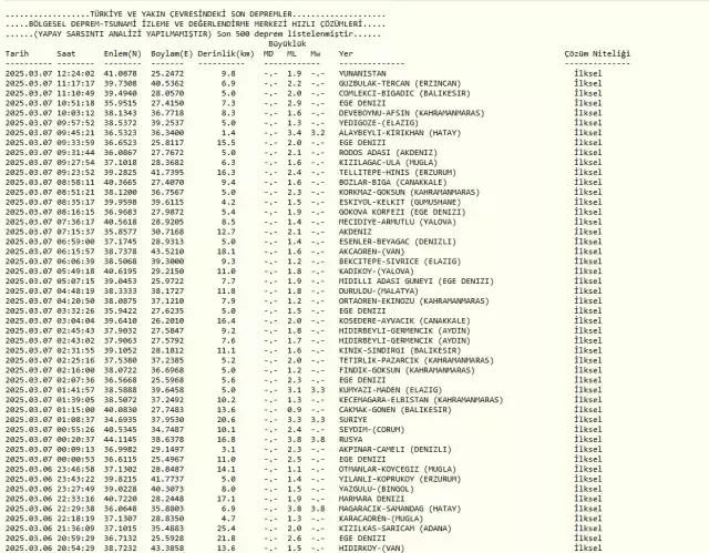 SON DAKİKA DEPREM Mİ OLDU? 7 Mart Cuma bugün deprem mi oldu? AFAD ve Kandilli güncel deprem listesi!