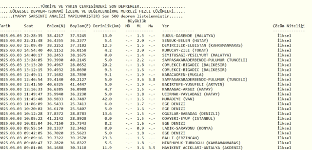 Son Depremler! Bugün İstanbul'da deprem mi oldu? 4 Mart 2025 AFAD ve Kandilli deprem listesi! 4 Mart 2025 Ankara'da, İzmir'de deprem mi oldu?