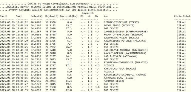 Son Depremler! Bugün İstanbul'da deprem mi oldu? 9 Mart 2025 AFAD ve Kandilli deprem listesi! 9 Mart 2025 Ankara'da, İzmir'de deprem mi oldu?