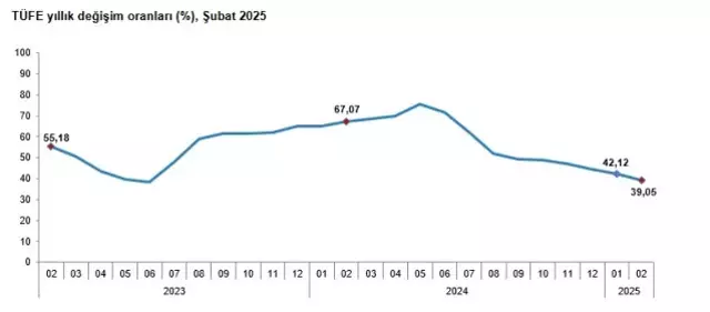 Şubat ayında enflasyon yüzde 2,27 arttı, yıllık bazda yüzde 39,05 oldu