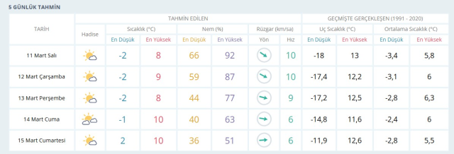 VAN HAVA DURUMU 11 MART 2025: Van hava durumu nasıl? Van 5 günlük hava durumu tahmini