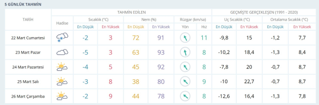 VAN HAVA DURUMU 22 MART 2025: Van hava durumu nasıl? Van 5 günlük hava durumu tahmini