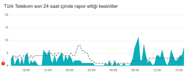 Türk Telekom çöktü mü? Türk Telekom'da şu anda sorun var mı?