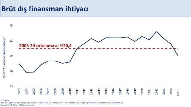 Bakan Şimşek cari açığın tahminlerin de altında geleceğini söyledi