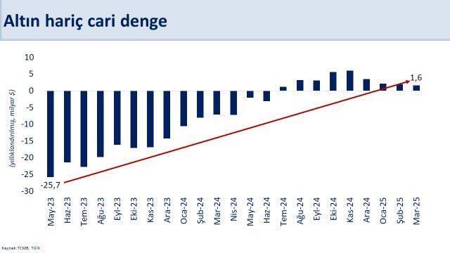 Bakan Şimşek cari açığın tahminlerin de altında geleceğini söyledi