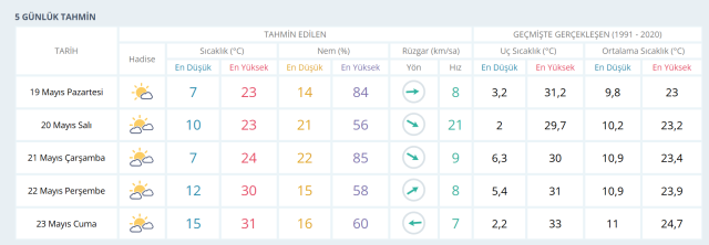 ANKARA HAVA DURUMU | 18-19 Mayıs Ankara'da hava nasıl olacak? Ankara günlük ve 5 günlük hava durumu