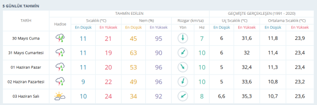 ANKARA HAVA DURUMU | 31 Mayıs Ankara'da hava nasıl olacak? Ankara günlük ve 5 günlük hava durumu tahmini!