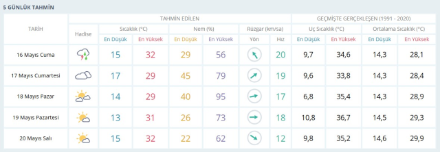 AYDIN HAVA DURUMU: 16 Mayıs 2025 bugün Aydın'da hava durumu nasıl? Aydın anlık ve haftalık hava durumu tahmini