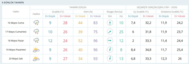 BALIKESİR HAVA DURUMU 16 MAYIS 2025: Bugün Balıkesir hava durumu nasıl? Balıkesir 5 günlük hava durumu tahmini!