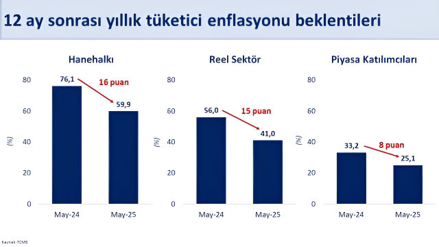 Bakan Şimşek: Enflasyon beklentileri iyileşiyor