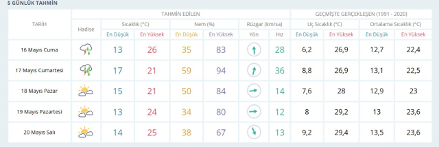 ÇANAKKALE HAVA DURUMU: 16 Mayıs 2025 bugün Çanakkale'de hava durumu nasıl? Çanakkale anlık ve haftalık hava durumu tahmini