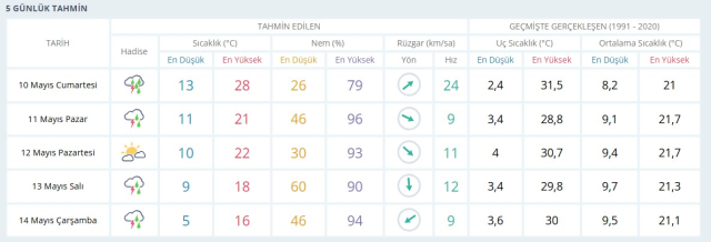 HAVA DURUMU ANKARA: 10 Mayıs 2025 Cumartesi günü Ankara hava durumu nasıl? Ankara haftalık hava durumu tahmini!