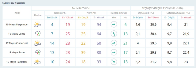 HAVA DURUMU ANKARA: 15 Mayıs 2025 Perşembe günü Ankara hava durumu nasıl? Ankara haftalık hava durumu tahmini!