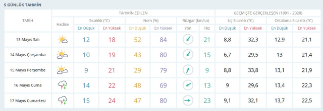 İstanbul hava durumu nasıl? 13 Mayıs Salı günü İstanbul'da yağmur var mı?