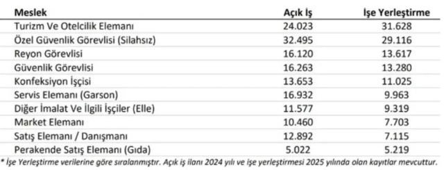 İŞKUR merak edilen verileri paylaştı! İşte en çok personele ihtiyaç olan meslekler