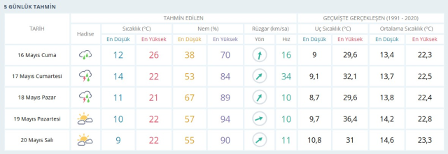 İSTANBUL HAVA DURUMU SON DAKİKA: 16 Mayıs Cuma günü İstanbul hava durumunda yağmur var mı?