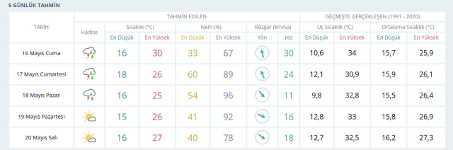 İZMİR HAVA DURUMU 16 MAYIS 2025: İzmir hava durumu nasıl? İzmir için günlük ve haftalık hava durumu tahminleri