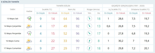 SİVAS HAVA DURUMU: 13 Mayıs Salı günü Sivas'ta hava durumu nasıl? Sivas 5 günlük hava durumu tahmini!