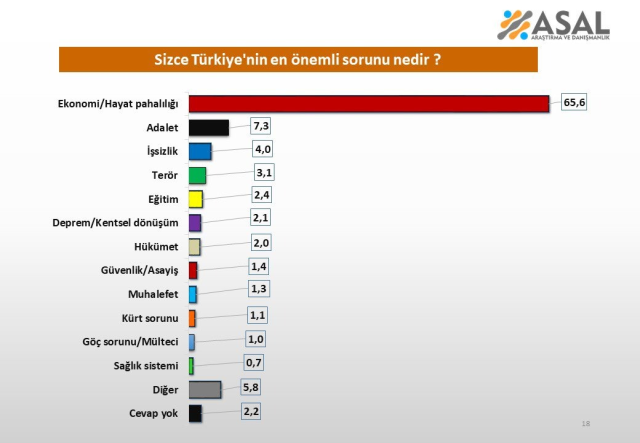 Son ankette Türkiye'nin sorunlarını kim çözer sorusu soruldu! İlk sırada sürpriz var