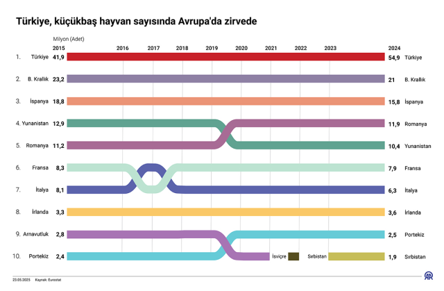 Türkiye hayvancılıkta Avrupa'nın lideri oldu