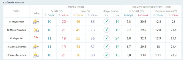 Yarın İstanbul'da hava durumu nasıl olacak? 11 Mayıs Pazar günü İstanbul'da yağmur var mı?