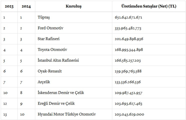 Yeni liste açıklandı: İşte Türkiye'nin en büyük 10 sanayi şirketi